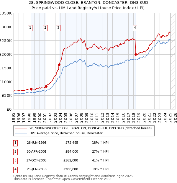 28, SPRINGWOOD CLOSE, BRANTON, DONCASTER, DN3 3UD: Price paid vs HM Land Registry's House Price Index