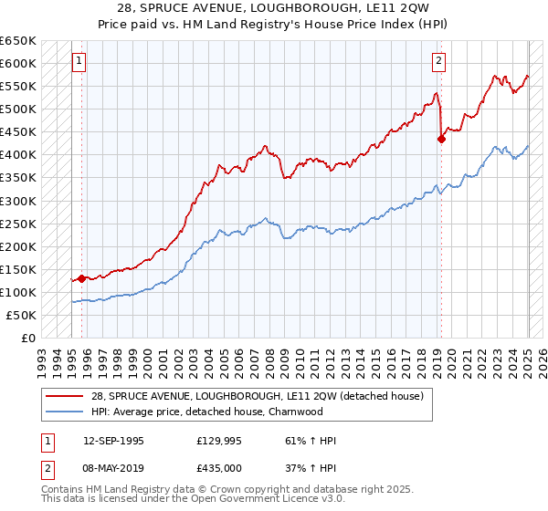 28, SPRUCE AVENUE, LOUGHBOROUGH, LE11 2QW: Price paid vs HM Land Registry's House Price Index