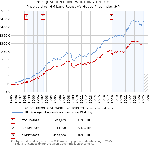 28, SQUADRON DRIVE, WORTHING, BN13 3SL: Price paid vs HM Land Registry's House Price Index
