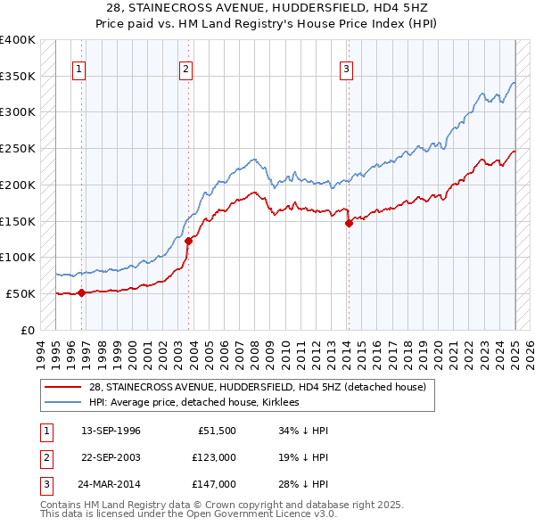 28, STAINECROSS AVENUE, HUDDERSFIELD, HD4 5HZ: Price paid vs HM Land Registry's House Price Index