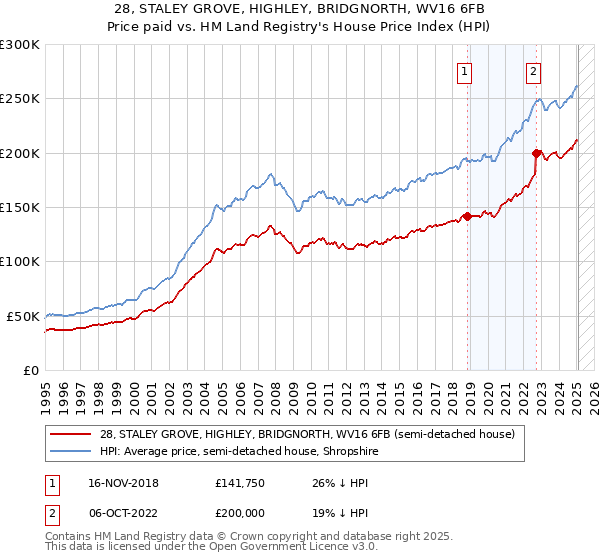 28, STALEY GROVE, HIGHLEY, BRIDGNORTH, WV16 6FB: Price paid vs HM Land Registry's House Price Index