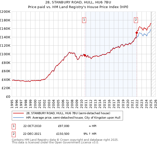 28, STANBURY ROAD, HULL, HU6 7BU: Price paid vs HM Land Registry's House Price Index