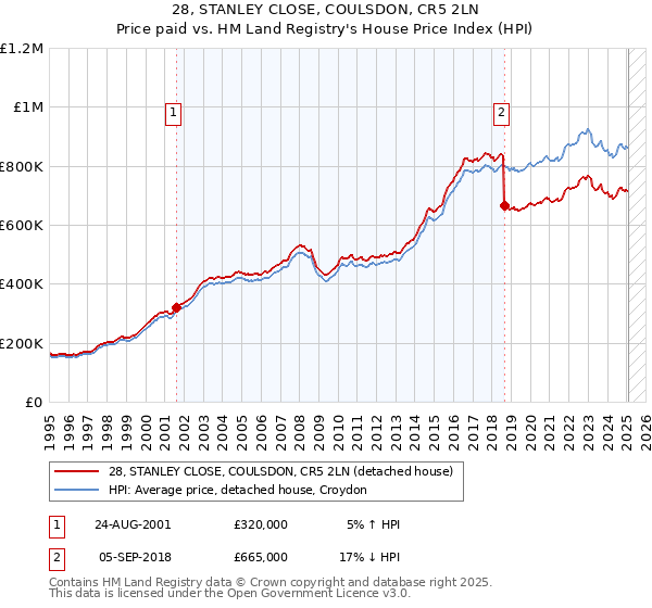 28, STANLEY CLOSE, COULSDON, CR5 2LN: Price paid vs HM Land Registry's House Price Index