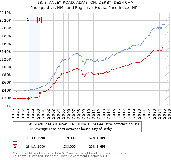 28, STANLEY ROAD, ALVASTON, DERBY, DE24 0AA: Price paid vs HM Land Registry's House Price Index