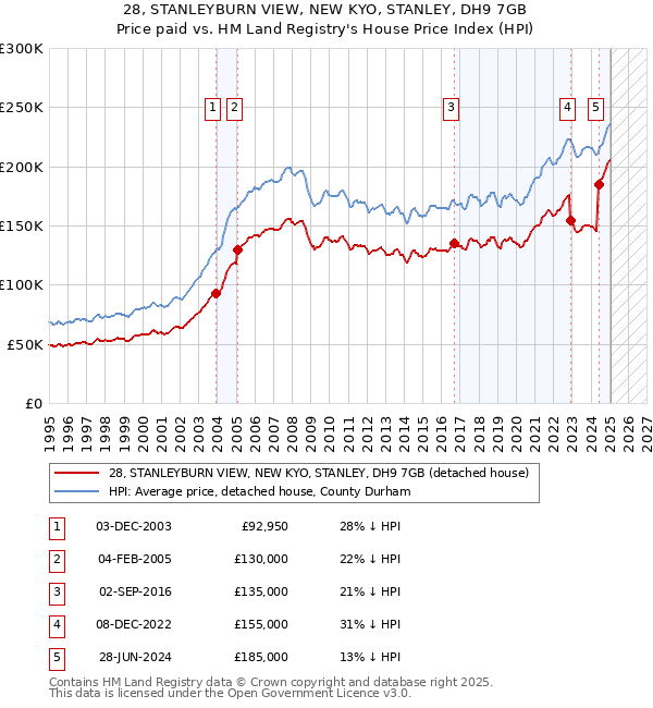 28, STANLEYBURN VIEW, NEW KYO, STANLEY, DH9 7GB: Price paid vs HM Land Registry's House Price Index