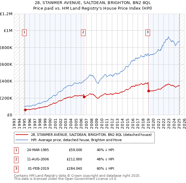 28, STANMER AVENUE, SALTDEAN, BRIGHTON, BN2 8QL: Price paid vs HM Land Registry's House Price Index