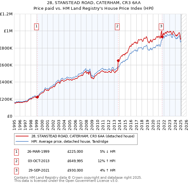 28, STANSTEAD ROAD, CATERHAM, CR3 6AA: Price paid vs HM Land Registry's House Price Index
