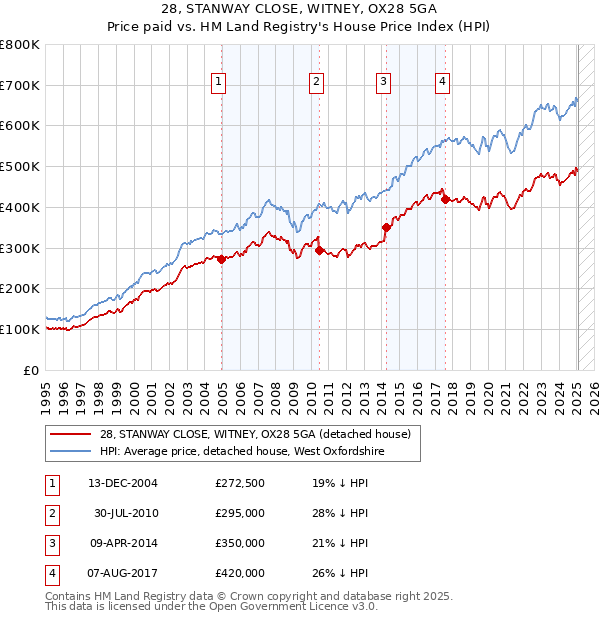 28, STANWAY CLOSE, WITNEY, OX28 5GA: Price paid vs HM Land Registry's House Price Index