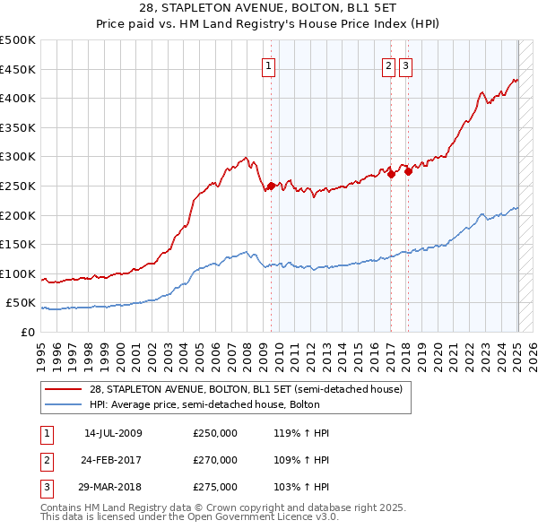 28, STAPLETON AVENUE, BOLTON, BL1 5ET: Price paid vs HM Land Registry's House Price Index