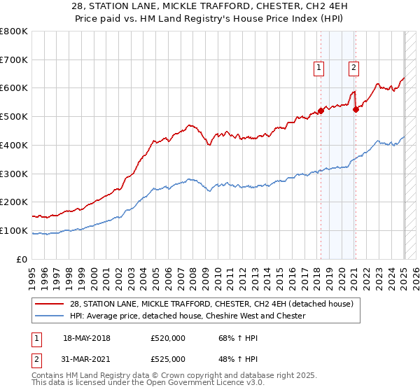 28, STATION LANE, MICKLE TRAFFORD, CHESTER, CH2 4EH: Price paid vs HM Land Registry's House Price Index