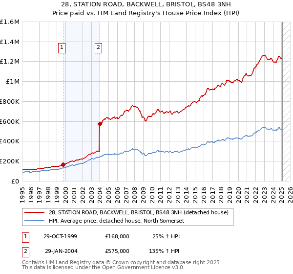 28, STATION ROAD, BACKWELL, BRISTOL, BS48 3NH: Price paid vs HM Land Registry's House Price Index