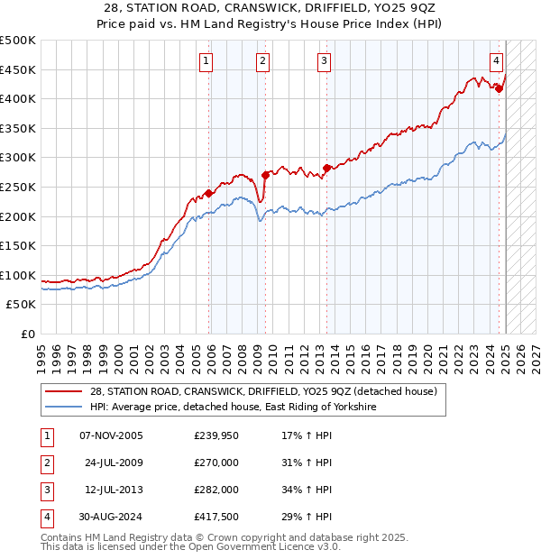 28, STATION ROAD, CRANSWICK, DRIFFIELD, YO25 9QZ: Price paid vs HM Land Registry's House Price Index
