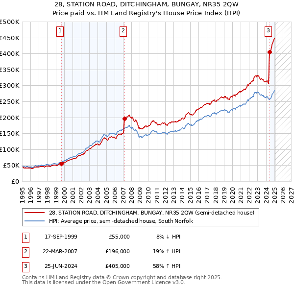 28, STATION ROAD, DITCHINGHAM, BUNGAY, NR35 2QW: Price paid vs HM Land Registry's House Price Index