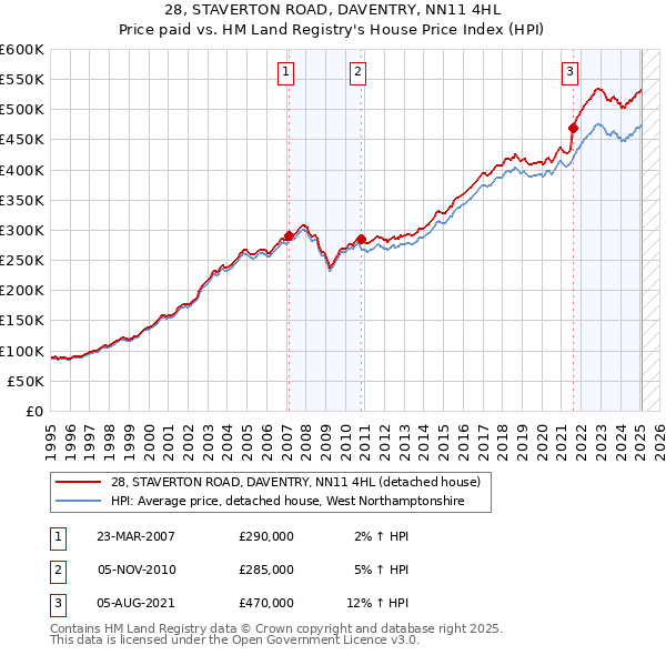 28, STAVERTON ROAD, DAVENTRY, NN11 4HL: Price paid vs HM Land Registry's House Price Index