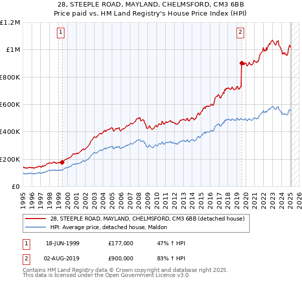 28, STEEPLE ROAD, MAYLAND, CHELMSFORD, CM3 6BB: Price paid vs HM Land Registry's House Price Index