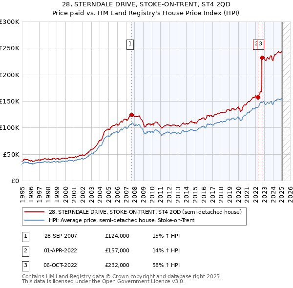 28, STERNDALE DRIVE, STOKE-ON-TRENT, ST4 2QD: Price paid vs HM Land Registry's House Price Index