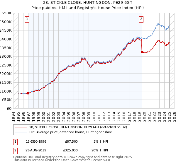 28, STICKLE CLOSE, HUNTINGDON, PE29 6GT: Price paid vs HM Land Registry's House Price Index