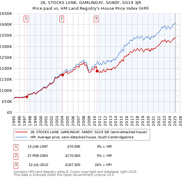 28, STOCKS LANE, GAMLINGAY, SANDY, SG19 3JR: Price paid vs HM Land Registry's House Price Index
