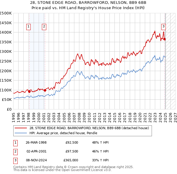 28, STONE EDGE ROAD, BARROWFORD, NELSON, BB9 6BB: Price paid vs HM Land Registry's House Price Index