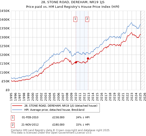 28, STONE ROAD, DEREHAM, NR19 1JS: Price paid vs HM Land Registry's House Price Index