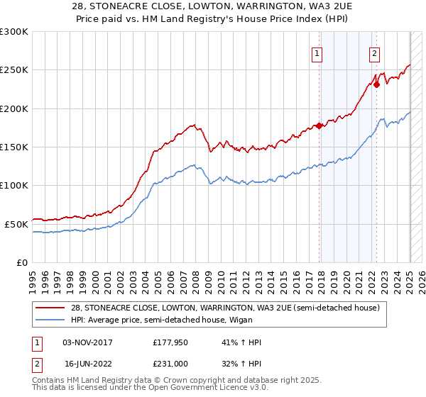 28, STONEACRE CLOSE, LOWTON, WARRINGTON, WA3 2UE: Price paid vs HM Land Registry's House Price Index