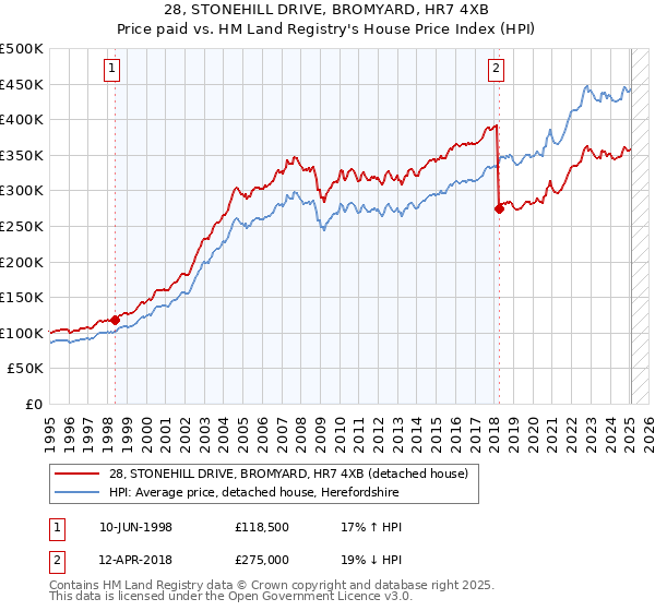 28, STONEHILL DRIVE, BROMYARD, HR7 4XB: Price paid vs HM Land Registry's House Price Index
