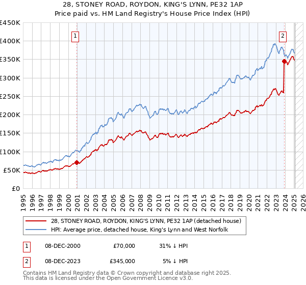 28, STONEY ROAD, ROYDON, KING'S LYNN, PE32 1AP: Price paid vs HM Land Registry's House Price Index