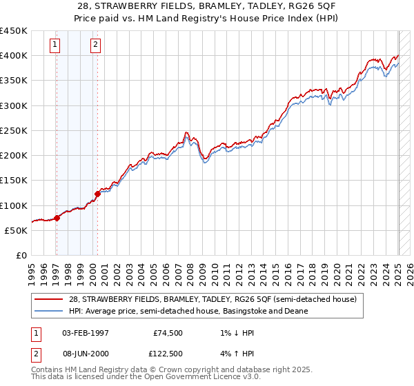 28, STRAWBERRY FIELDS, BRAMLEY, TADLEY, RG26 5QF: Price paid vs HM Land Registry's House Price Index
