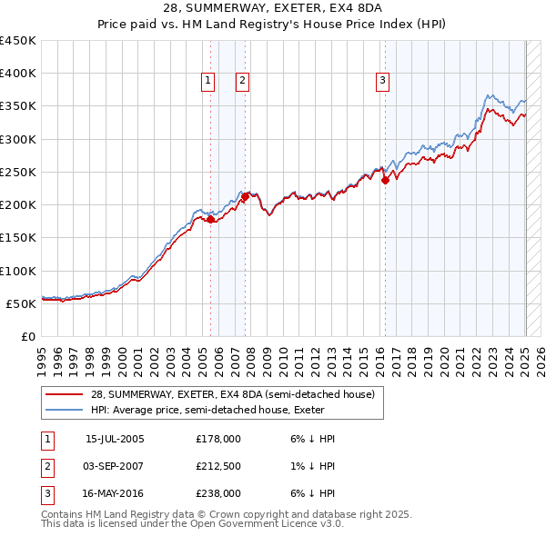 28, SUMMERWAY, EXETER, EX4 8DA: Price paid vs HM Land Registry's House Price Index
