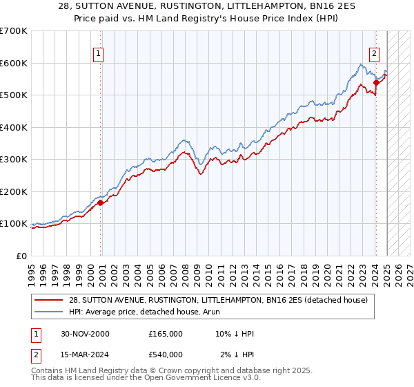 28, SUTTON AVENUE, RUSTINGTON, LITTLEHAMPTON, BN16 2ES: Price paid vs HM Land Registry's House Price Index
