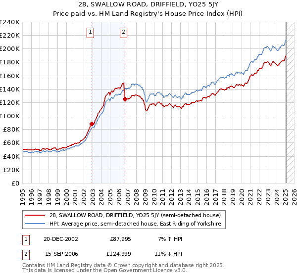 28, SWALLOW ROAD, DRIFFIELD, YO25 5JY: Price paid vs HM Land Registry's House Price Index