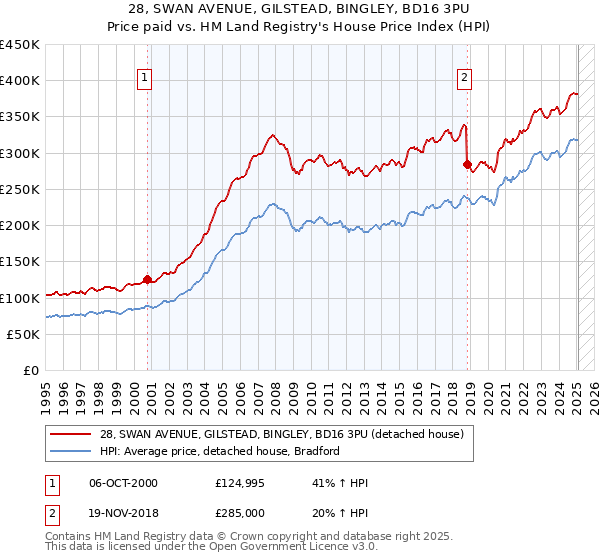 28, SWAN AVENUE, GILSTEAD, BINGLEY, BD16 3PU: Price paid vs HM Land Registry's House Price Index