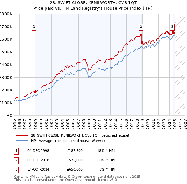28, SWIFT CLOSE, KENILWORTH, CV8 1QT: Price paid vs HM Land Registry's House Price Index