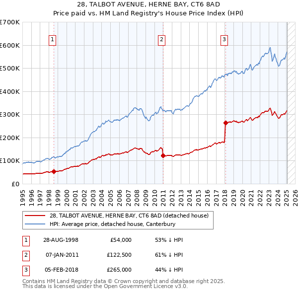 28, TALBOT AVENUE, HERNE BAY, CT6 8AD: Price paid vs HM Land Registry's House Price Index