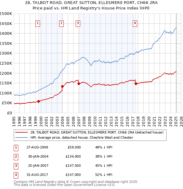 28, TALBOT ROAD, GREAT SUTTON, ELLESMERE PORT, CH66 2RA: Price paid vs HM Land Registry's House Price Index