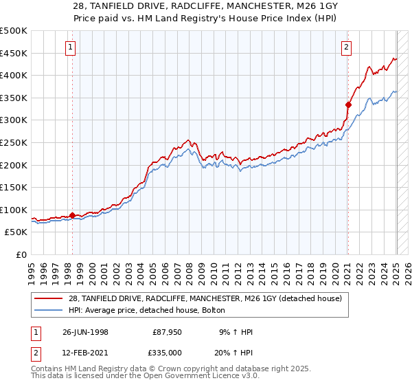28, TANFIELD DRIVE, RADCLIFFE, MANCHESTER, M26 1GY: Price paid vs HM Land Registry's House Price Index
