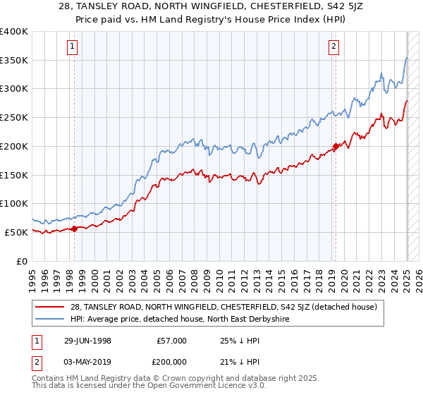 28, TANSLEY ROAD, NORTH WINGFIELD, CHESTERFIELD, S42 5JZ: Price paid vs HM Land Registry's House Price Index