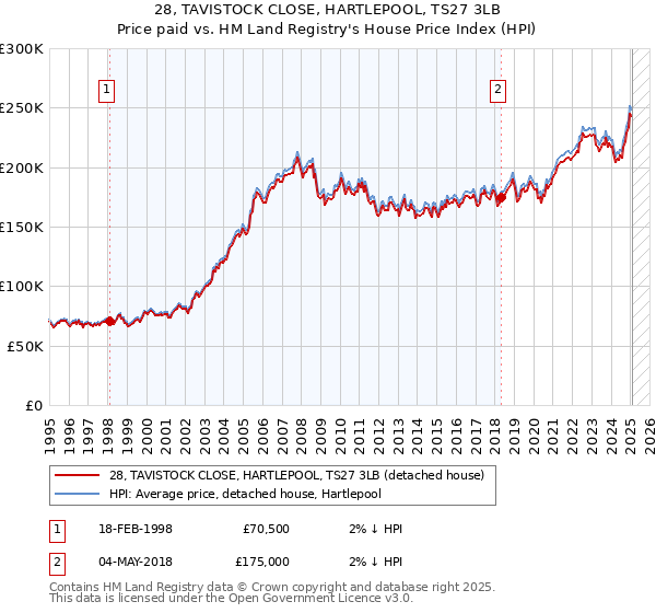 28, TAVISTOCK CLOSE, HARTLEPOOL, TS27 3LB: Price paid vs HM Land Registry's House Price Index