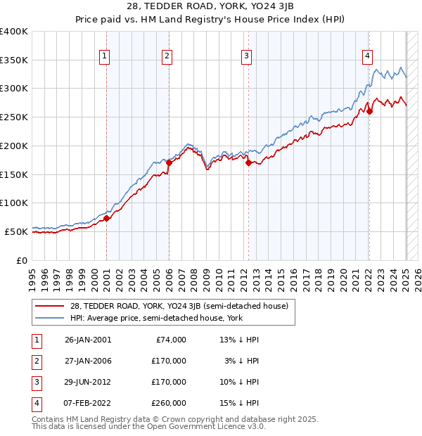 28, TEDDER ROAD, YORK, YO24 3JB: Price paid vs HM Land Registry's House Price Index