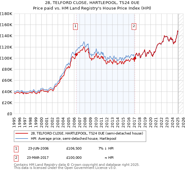 28, TELFORD CLOSE, HARTLEPOOL, TS24 0UE: Price paid vs HM Land Registry's House Price Index