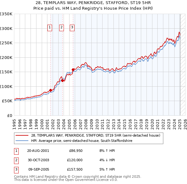 28, TEMPLARS WAY, PENKRIDGE, STAFFORD, ST19 5HR: Price paid vs HM Land Registry's House Price Index