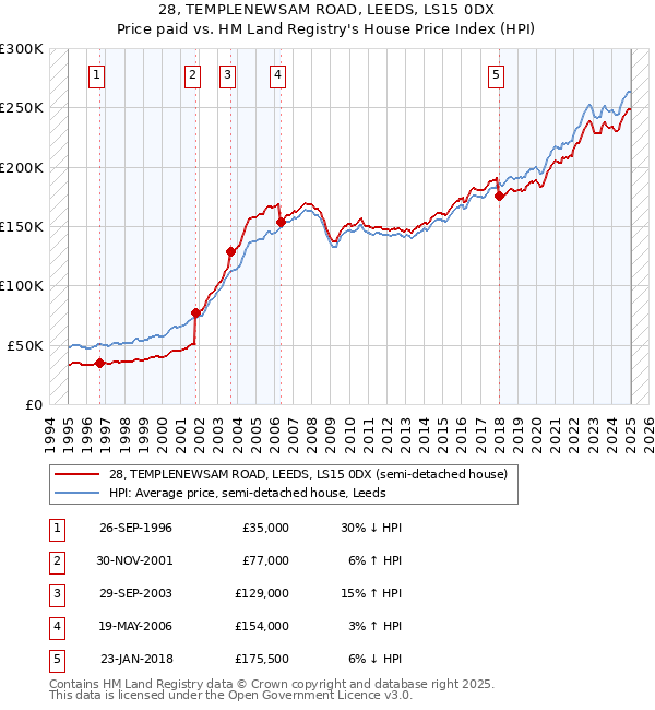 28, TEMPLENEWSAM ROAD, LEEDS, LS15 0DX: Price paid vs HM Land Registry's House Price Index