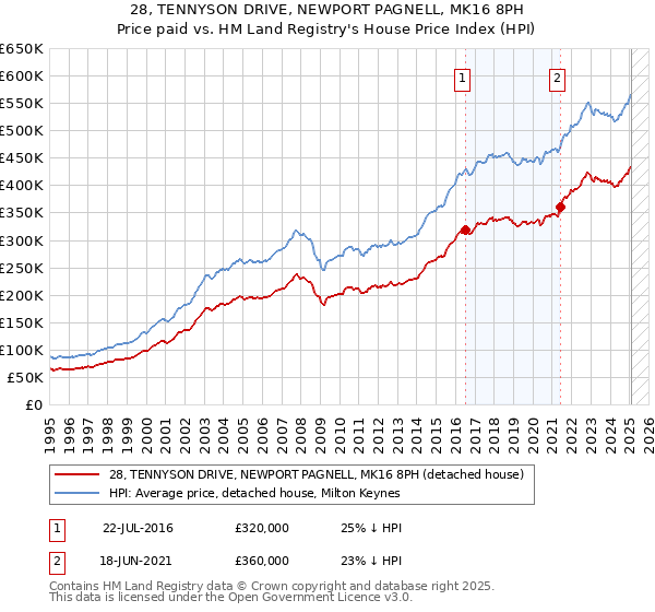 28, TENNYSON DRIVE, NEWPORT PAGNELL, MK16 8PH: Price paid vs HM Land Registry's House Price Index