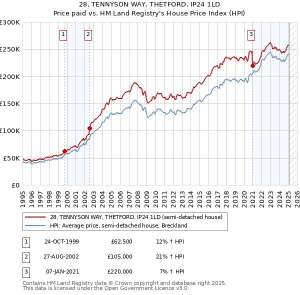28, TENNYSON WAY, THETFORD, IP24 1LD: Price paid vs HM Land Registry's House Price Index
