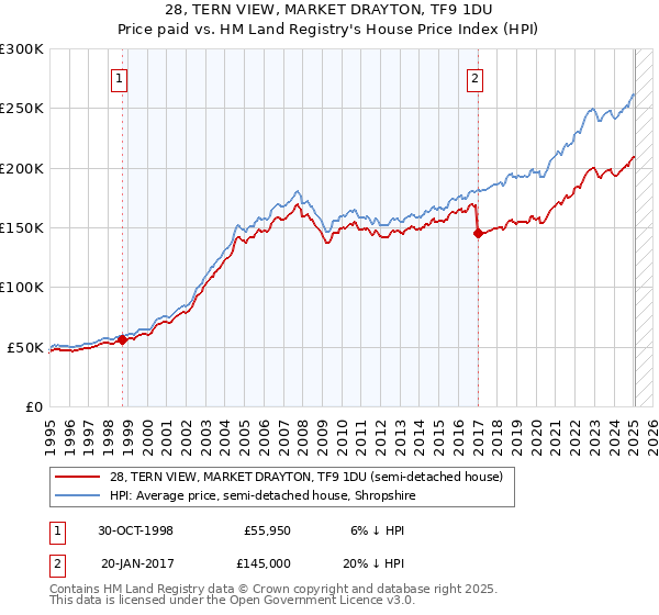28, TERN VIEW, MARKET DRAYTON, TF9 1DU: Price paid vs HM Land Registry's House Price Index