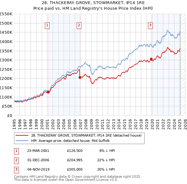 28, THACKERAY GROVE, STOWMARKET, IP14 1RE: Price paid vs HM Land Registry's House Price Index