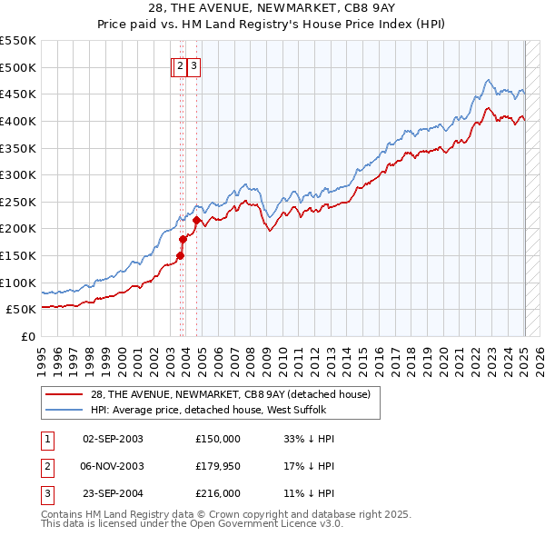 28, THE AVENUE, NEWMARKET, CB8 9AY: Price paid vs HM Land Registry's House Price Index