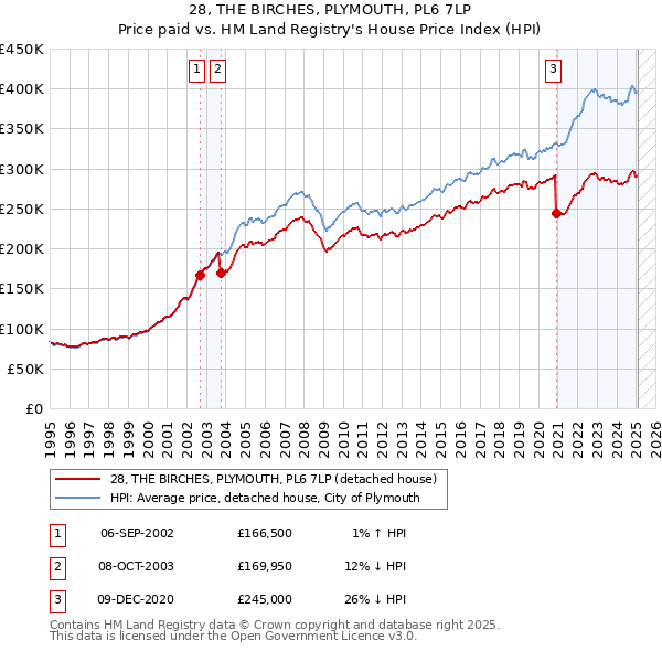 28, THE BIRCHES, PLYMOUTH, PL6 7LP: Price paid vs HM Land Registry's House Price Index