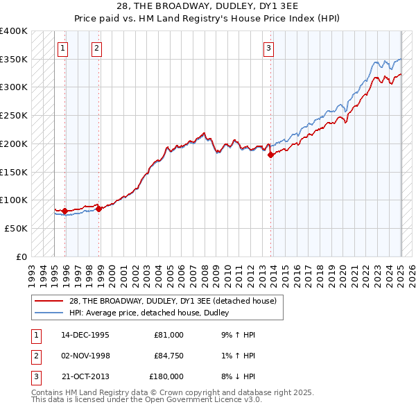 28, THE BROADWAY, DUDLEY, DY1 3EE: Price paid vs HM Land Registry's House Price Index