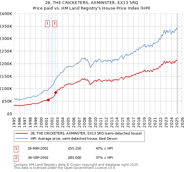 28, THE CRICKETERS, AXMINSTER, EX13 5RQ: Price paid vs HM Land Registry's House Price Index
